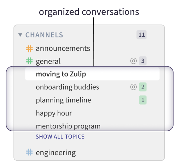 The channel list highlighting how separate topics keep conversations organized